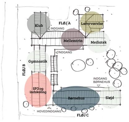 Illustration med arealdisponeringen af byggeprojektet. Børnehuset er placeret i fløj c ved hovedindgangen.